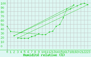 Courbe de l'humidit relative pour Simplon-Dorf