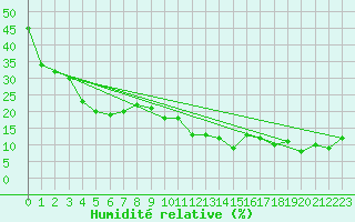 Courbe de l'humidit relative pour Moleson (Sw)