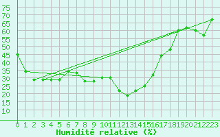 Courbe de l'humidit relative pour Cap Corse (2B)