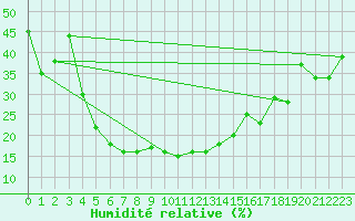Courbe de l'humidit relative pour Gach Saran Du Gunbadan