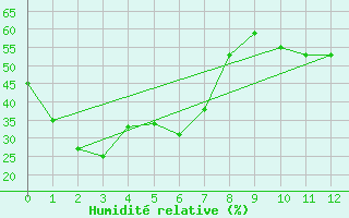 Courbe de l'humidit relative pour Whyalla Airport Aws