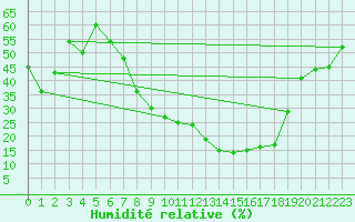 Courbe de l'humidit relative pour Talavera de la Reina
