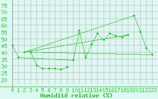 Courbe de l'humidit relative pour Ile Rousse (2B)