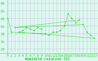 Courbe de l'humidit relative pour Bivio