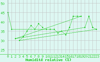 Courbe de l'humidit relative pour Schmittenhoehe