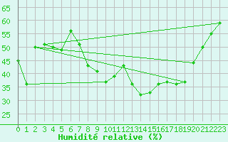 Courbe de l'humidit relative pour Marseille - Vaudrans (13)