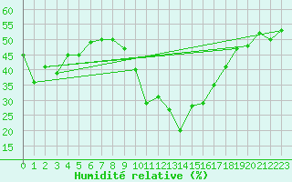 Courbe de l'humidit relative pour Lisboa / Geof
