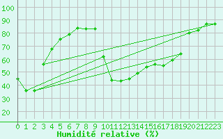 Courbe de l'humidit relative pour Adast (65)