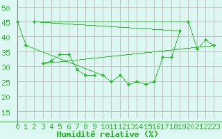 Courbe de l'humidit relative pour Langenwetzendorf-Goe
