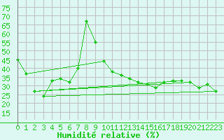 Courbe de l'humidit relative pour Ile Rousse (2B)