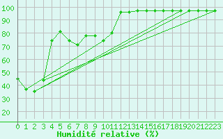 Courbe de l'humidit relative pour Fisterra