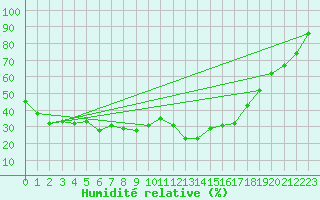 Courbe de l'humidit relative pour Aix-la-Chapelle (All)