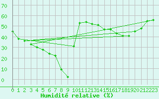 Courbe de l'humidit relative pour Samatan (32)