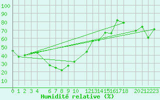 Courbe de l'humidit relative pour Simplon-Dorf