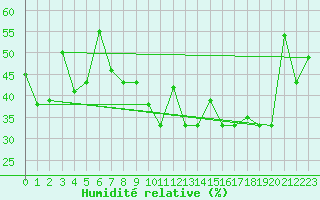 Courbe de l'humidit relative pour Morn de la Frontera