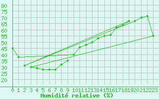 Courbe de l'humidit relative pour Jervois