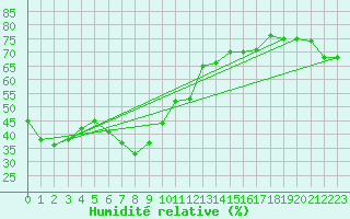 Courbe de l'humidit relative pour Nagoya