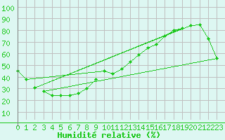 Courbe de l'humidit relative pour Urandangi