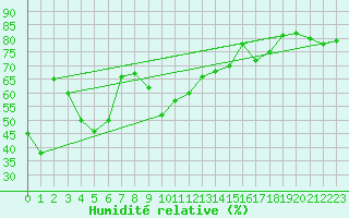 Courbe de l'humidit relative pour Capo Bellavista