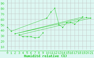 Courbe de l'humidit relative pour Kalumburu