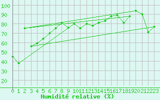 Courbe de l'humidit relative pour Crap Masegn