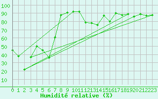 Courbe de l'humidit relative pour Kopaonik