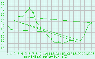 Courbe de l'humidit relative pour Saint-Auban (04)