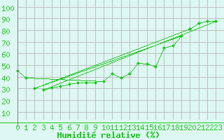 Courbe de l'humidit relative pour Odorheiu