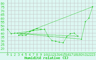 Courbe de l'humidit relative pour Warth