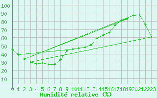 Courbe de l'humidit relative pour Julia Creek