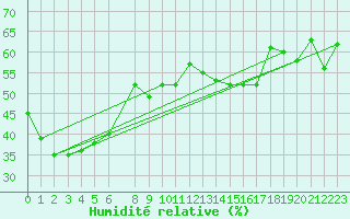 Courbe de l'humidit relative pour Penhas Douradas