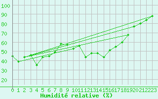 Courbe de l'humidit relative pour Col des Rochilles - Nivose (73)