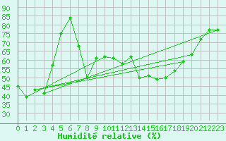 Courbe de l'humidit relative pour Figari (2A)