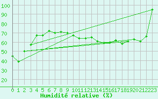 Courbe de l'humidit relative pour Kallbadagrund