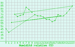 Courbe de l'humidit relative pour Altenrhein