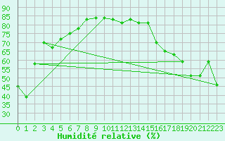 Courbe de l'humidit relative pour Long Beach, Long Beach Airport