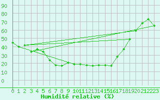 Courbe de l'humidit relative pour La Molina
