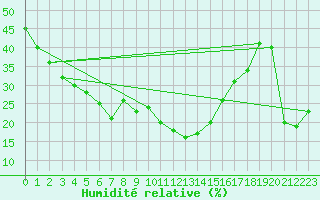 Courbe de l'humidit relative pour Mannen