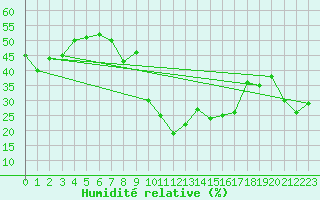 Courbe de l'humidit relative pour Villarrodrigo