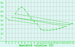 Courbe de l'humidit relative pour Baza Cruz Roja