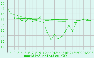 Courbe de l'humidit relative pour Formigures (66)