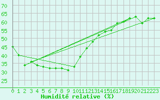Courbe de l'humidit relative pour Crap Masegn