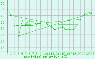 Courbe de l'humidit relative pour Port d'Aula - Nivose (09)