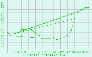 Courbe de l'humidit relative pour Dagloesen