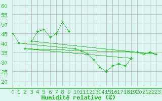 Courbe de l'humidit relative pour Saint-Flix-Lauragais (31)