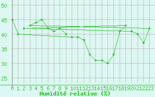 Courbe de l'humidit relative pour Landvik