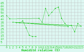 Courbe de l'humidit relative pour Puerto de Leitariegos