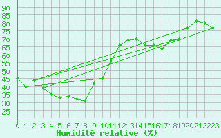 Courbe de l'humidit relative pour Santander (Esp)