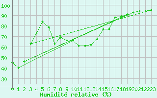 Courbe de l'humidit relative pour Buffalora