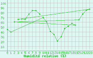 Courbe de l'humidit relative pour Marignane (13)